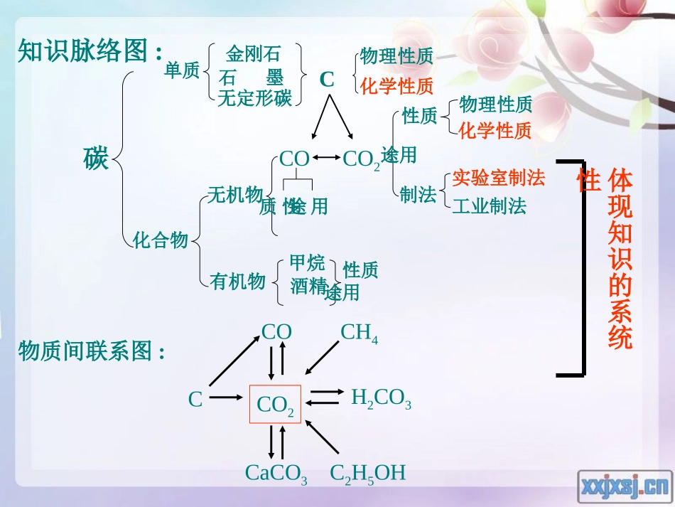 《碳和碳的氧气物》PPT复习课件_第3页