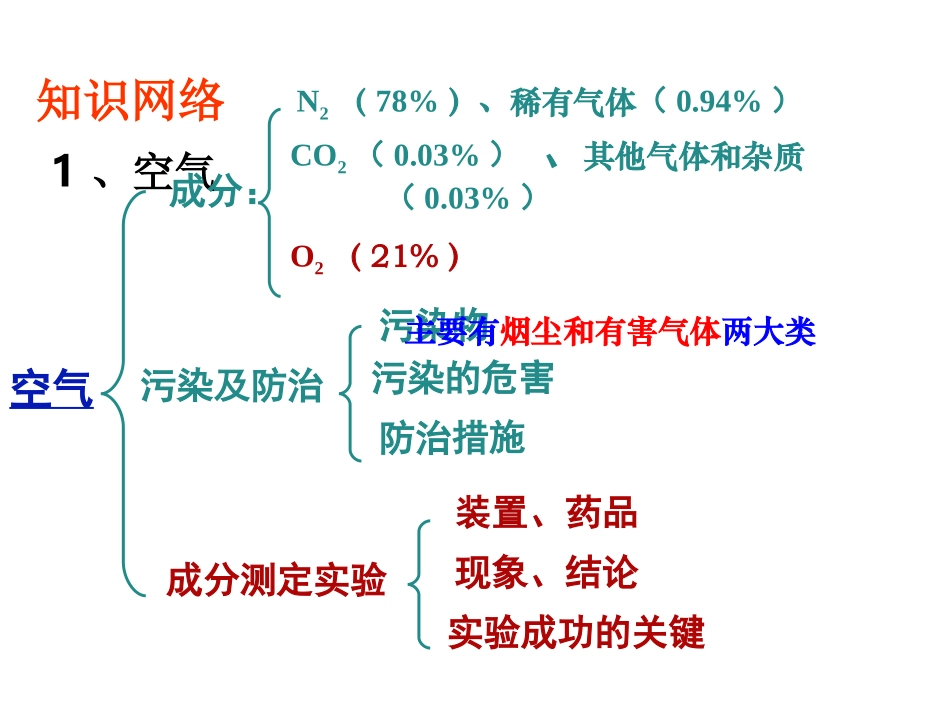 第二单元我们周围的空气复习课件【人教版】_第3页
