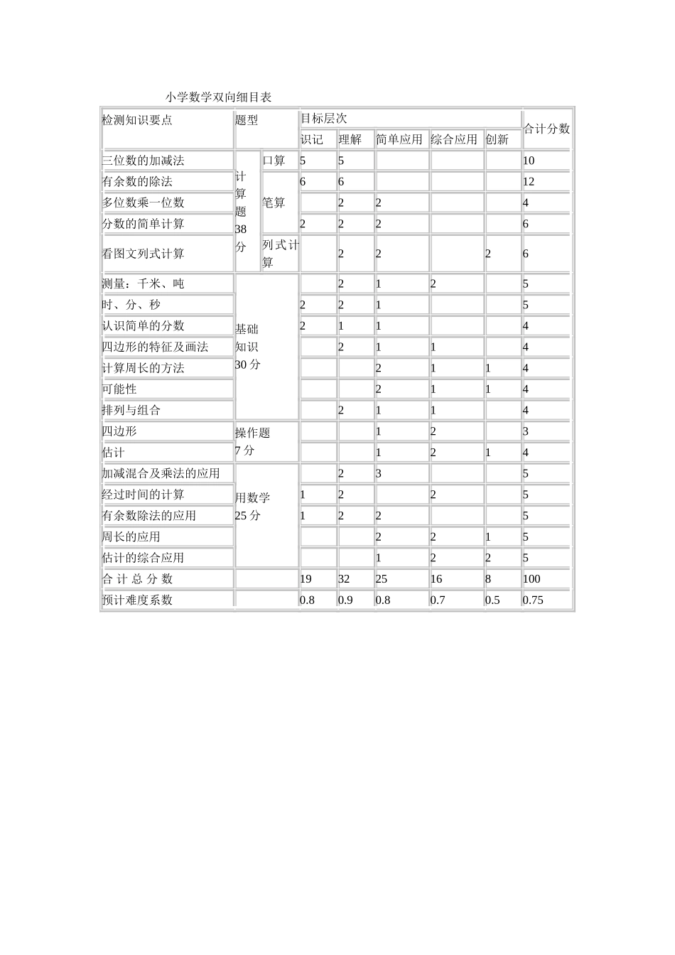 单元测验双向细目表(2)_第1页
