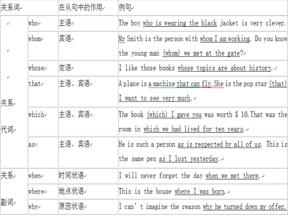 定语从句(复习)_第2页