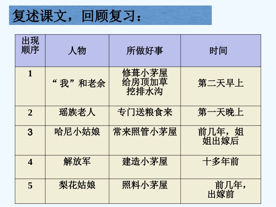 (部编)初中语文人教2011课标版七年级下册14《驿路梨花》_第2页