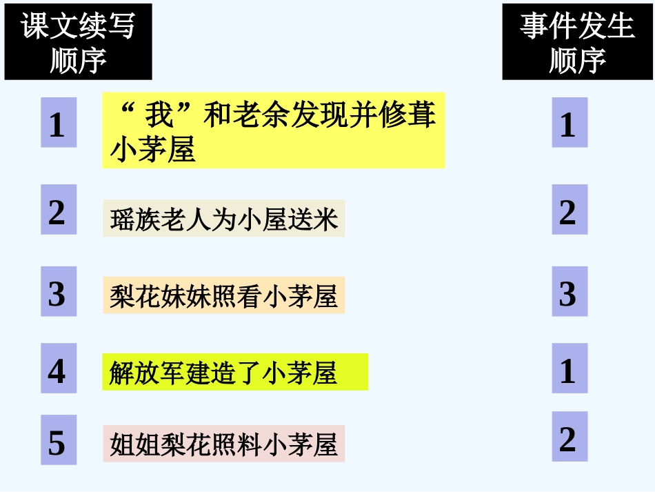 (部编)初中语文人教2011课标版七年级下册14《驿路梨花》_第3页