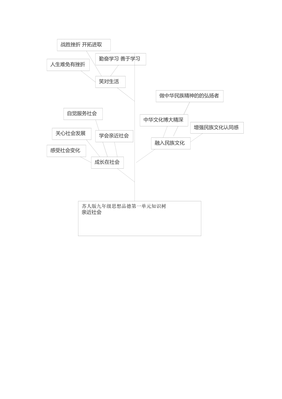 九年级思想品德第一单元知识树_第1页