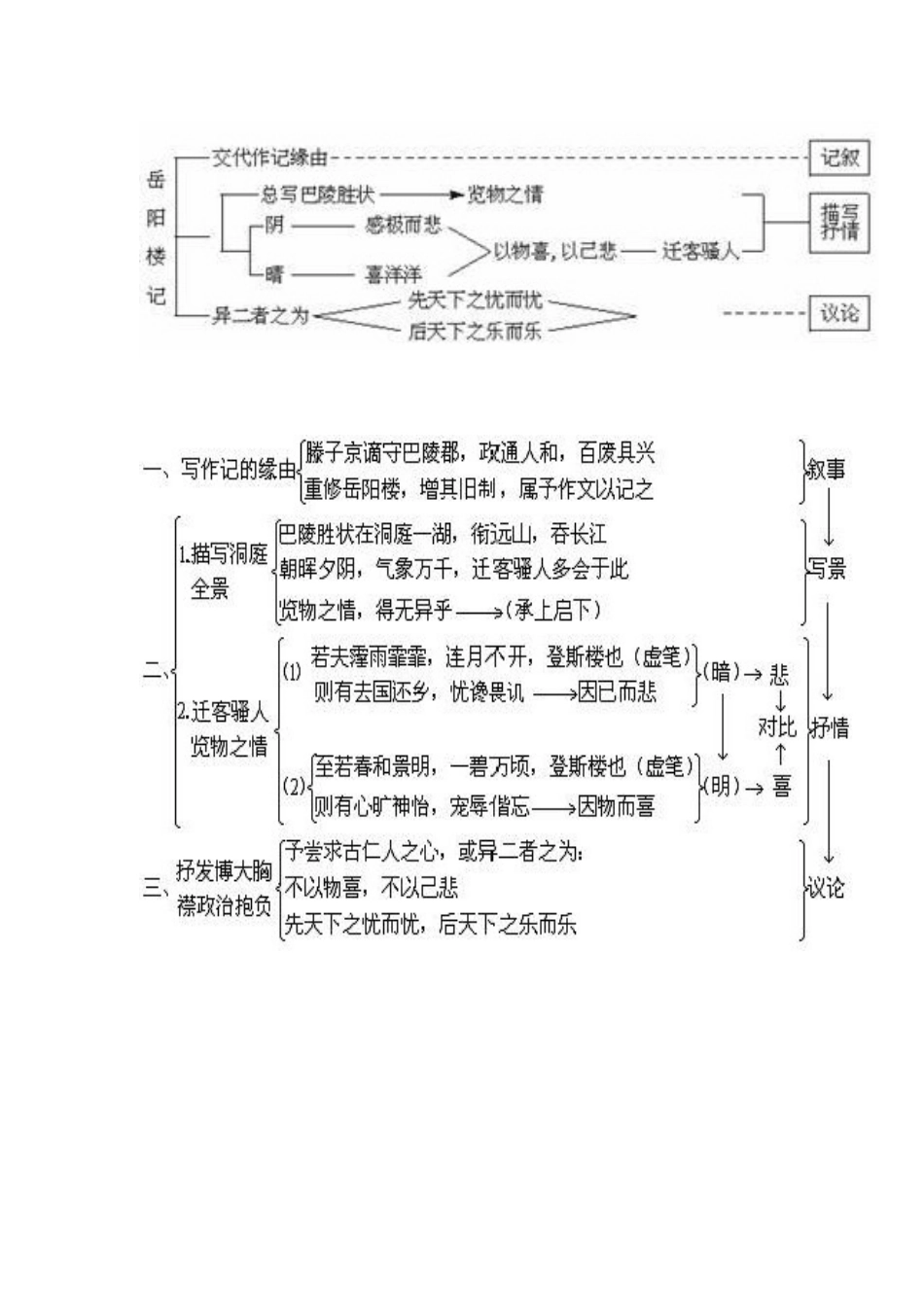岳阳楼记知识结构图-(2)_第1页