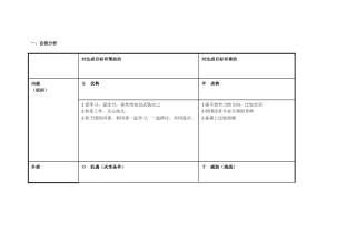 任务表单：个人自我诊断SWOT分析表-(2)