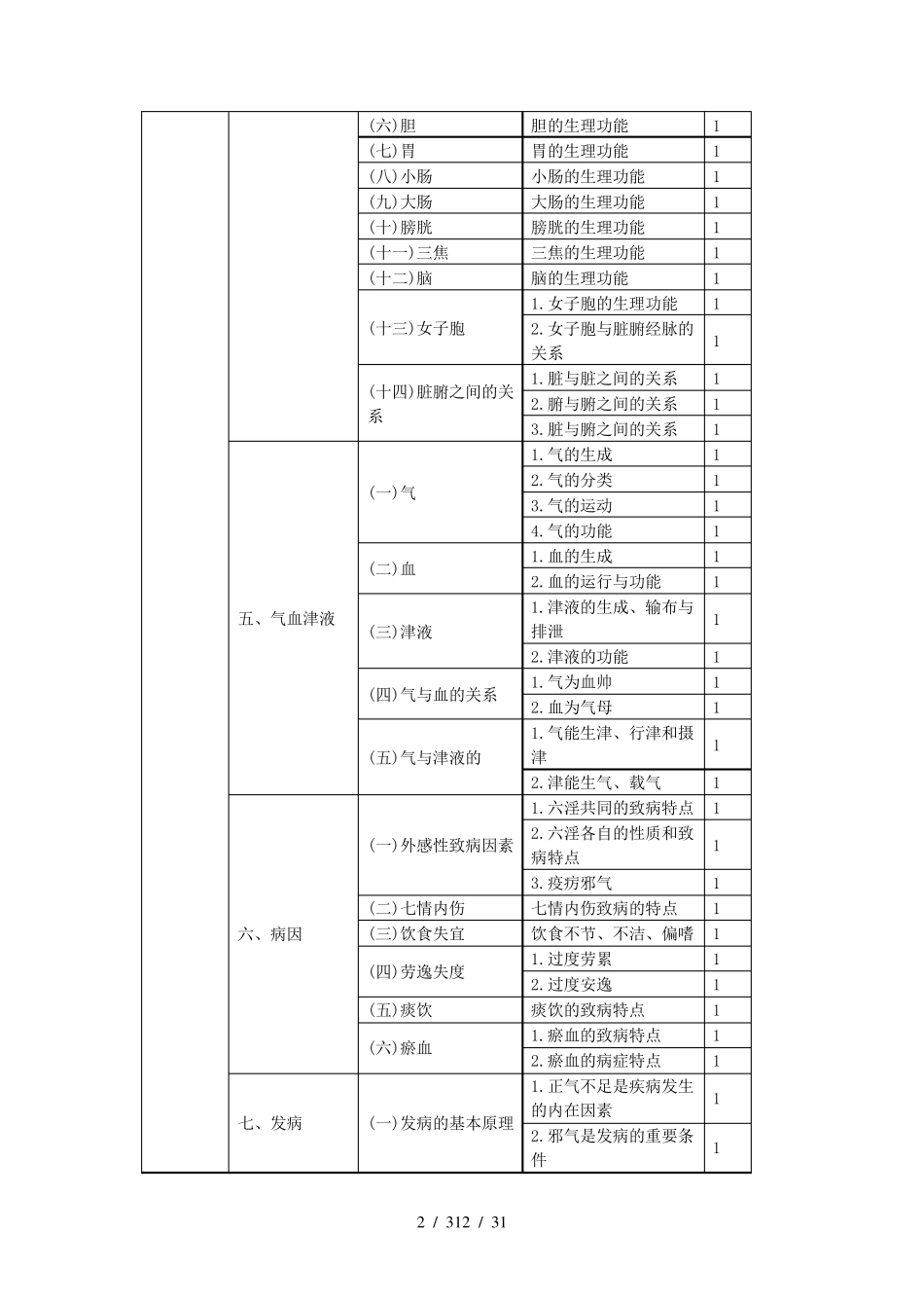 中西医结合外科学主治医师考试大纲-基础知识 _第2页