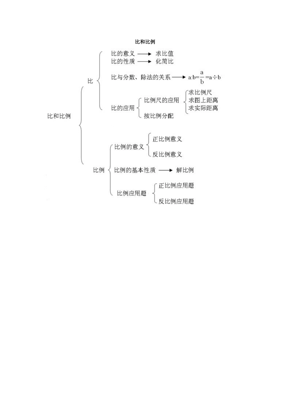 比例知识结构图_第1页