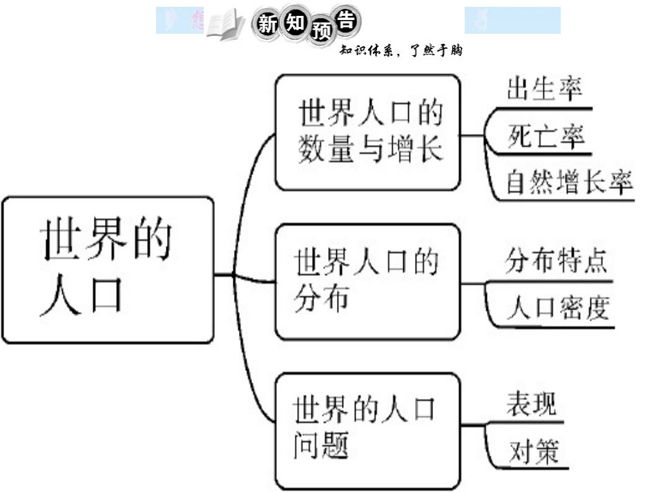 3.1世界的人口_第3页