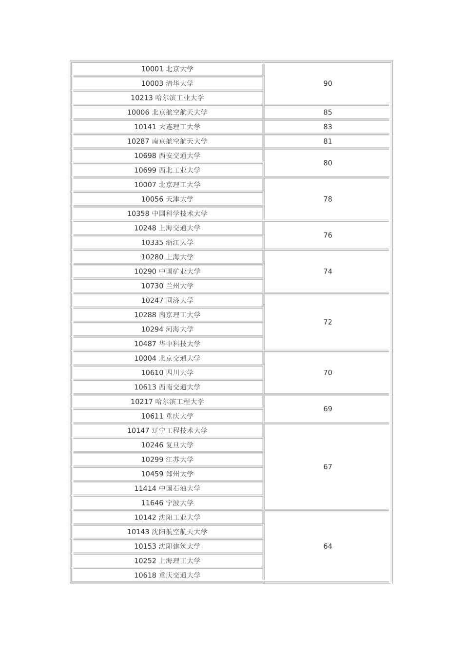 2012学科评估结果导航_第2页