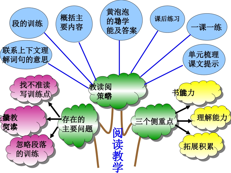 阅读教学知识结构图_第1页