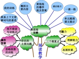 阅读教学知识结构图