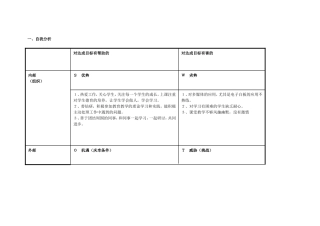任务表单：个人自我诊断SWOT分析表