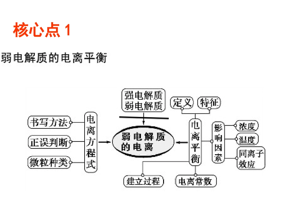 水溶液中的离子平衡_第1页