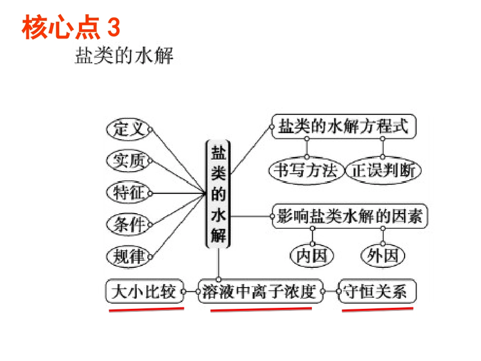 水溶液中的离子平衡_第3页