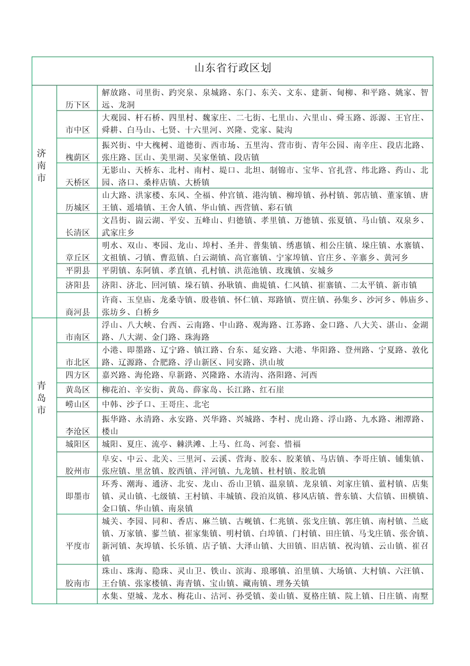 中国行政区划汇总 _第1页