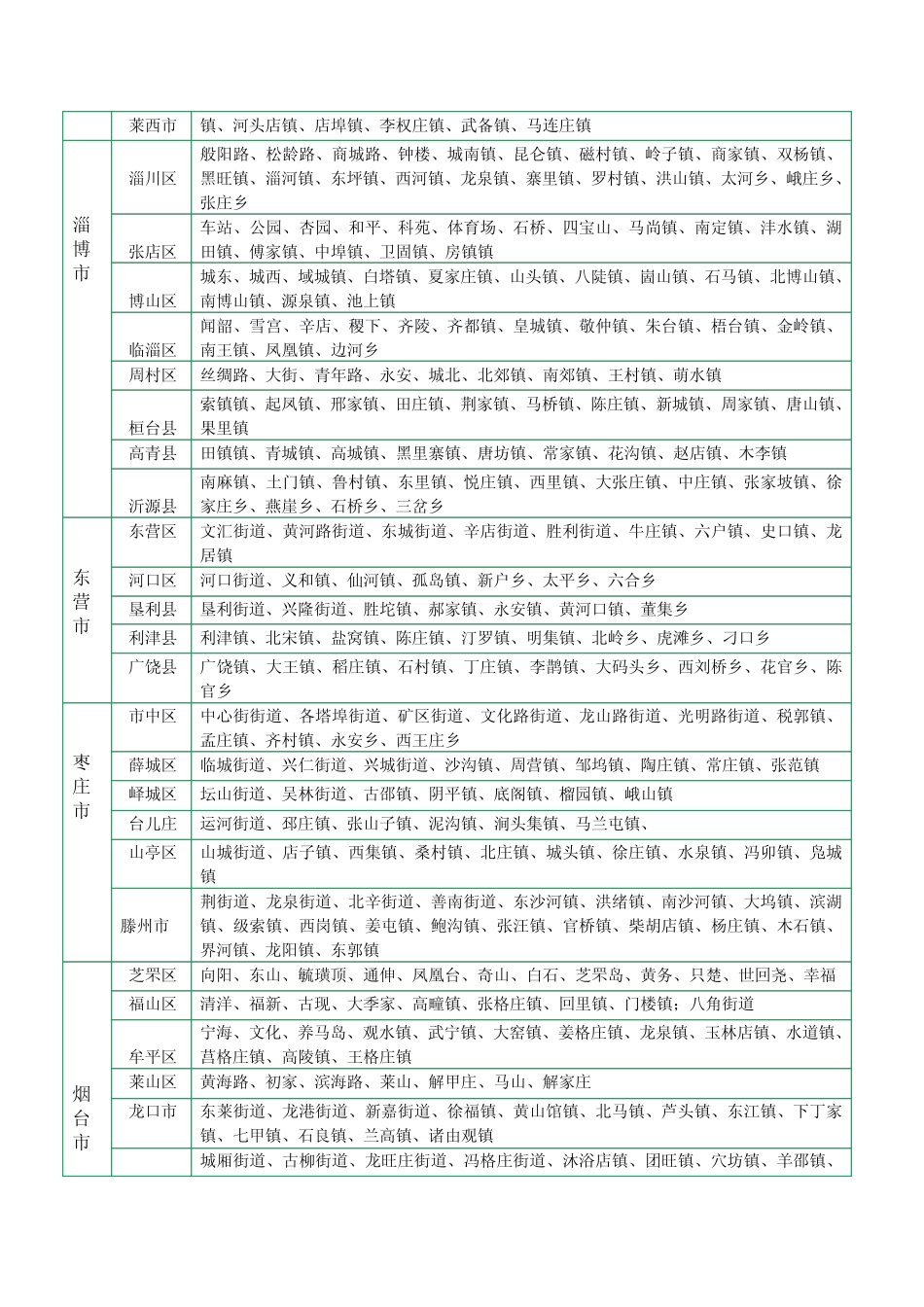 中国行政区划汇总 _第2页