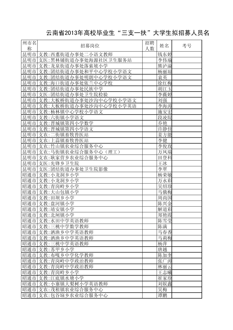 云南省2013年高校毕业生“三支一扶”大学生拟招募人员名单 _第1页