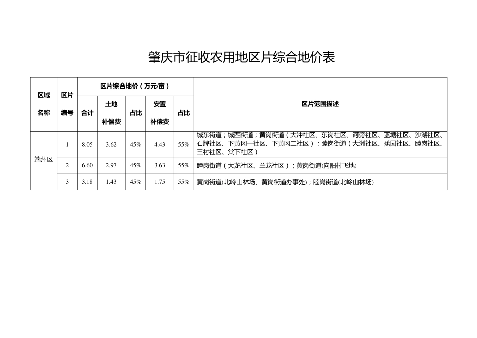 肇庆市征收农用地区片综合地价表 _第1页