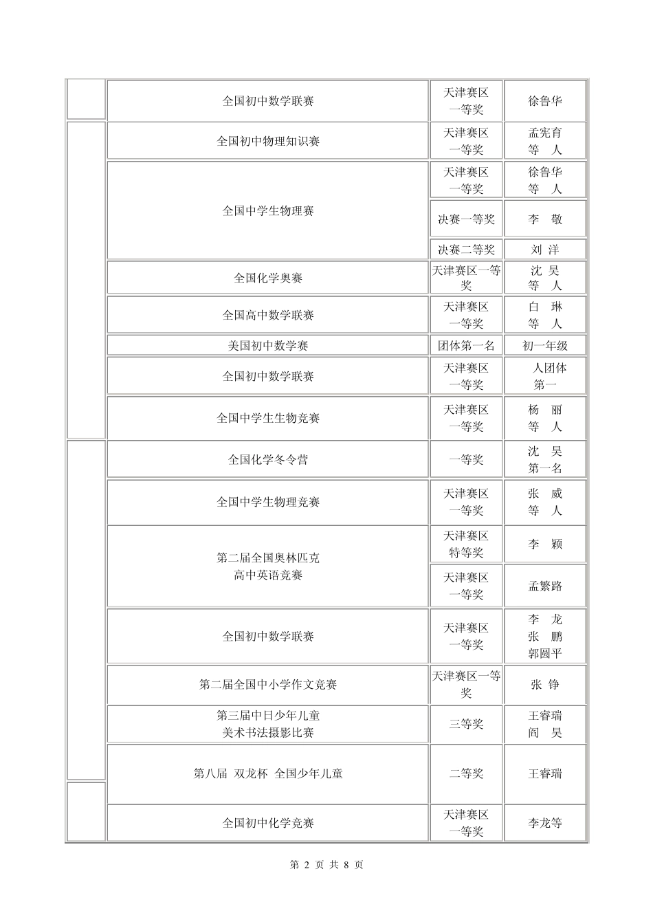 一九八九年以来耀华中学早期智力开发实验班学生参加全精品_第2页