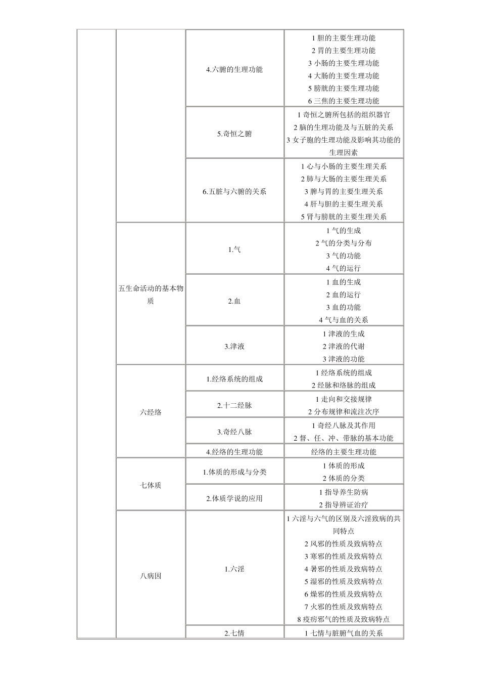 执业药师考试大纲中药学综合知识与技能_第2页