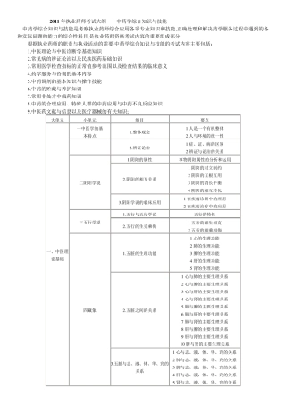 执业药师考试大纲中药学综合知识与技能