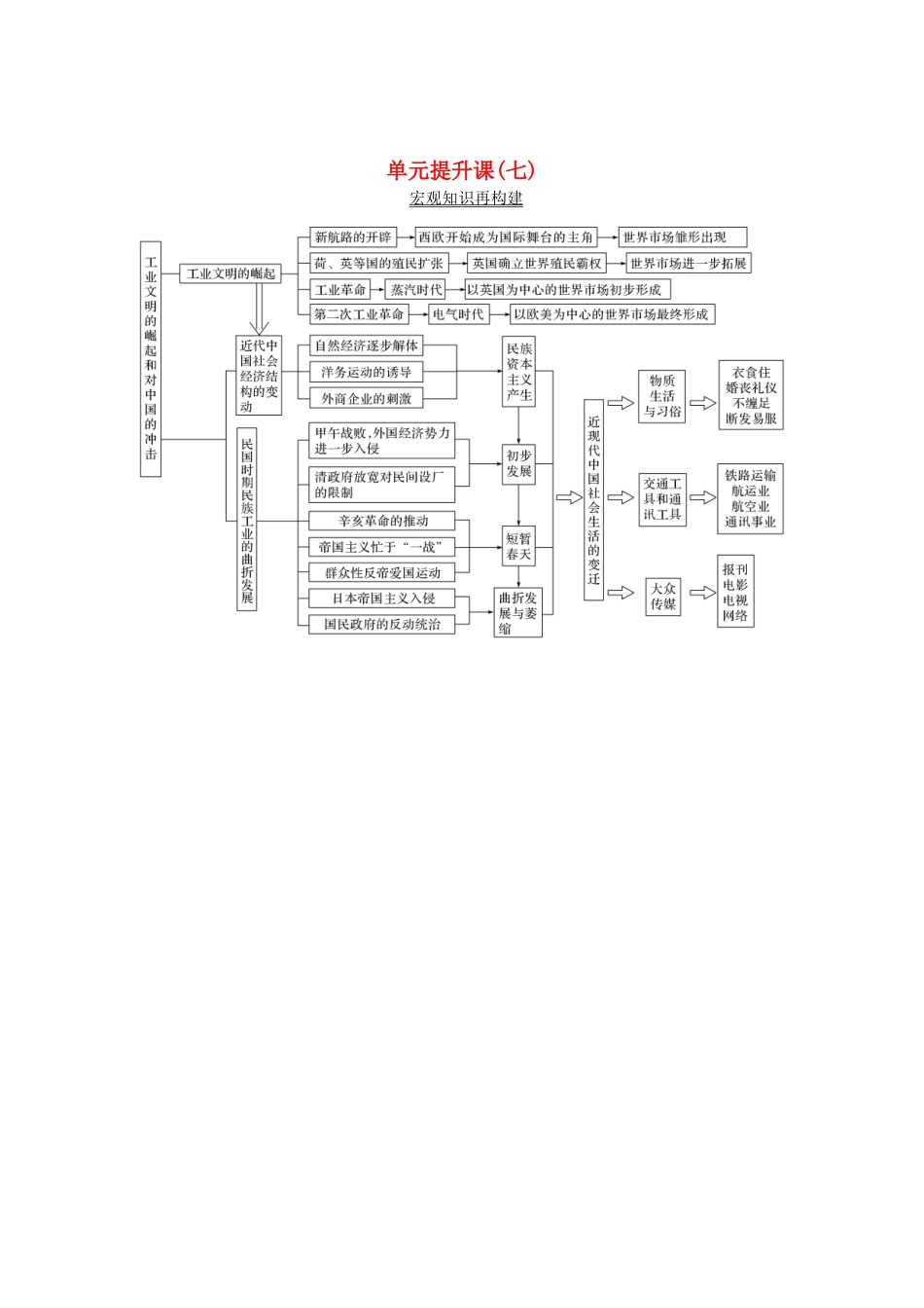（鲁京专用）版高考历史总复习 第7单元 工业文明的崛起和对中国的冲击 单元提升课（七）教案（含解析）岳麓版-岳麓版高三全册历史教案_第1页