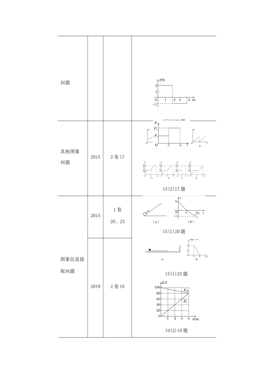 （通用版）高考物理二轮复习 专题七 物理图象问题 第1课时 力学图象问题讲义-人教版高三全册物理教案_第2页