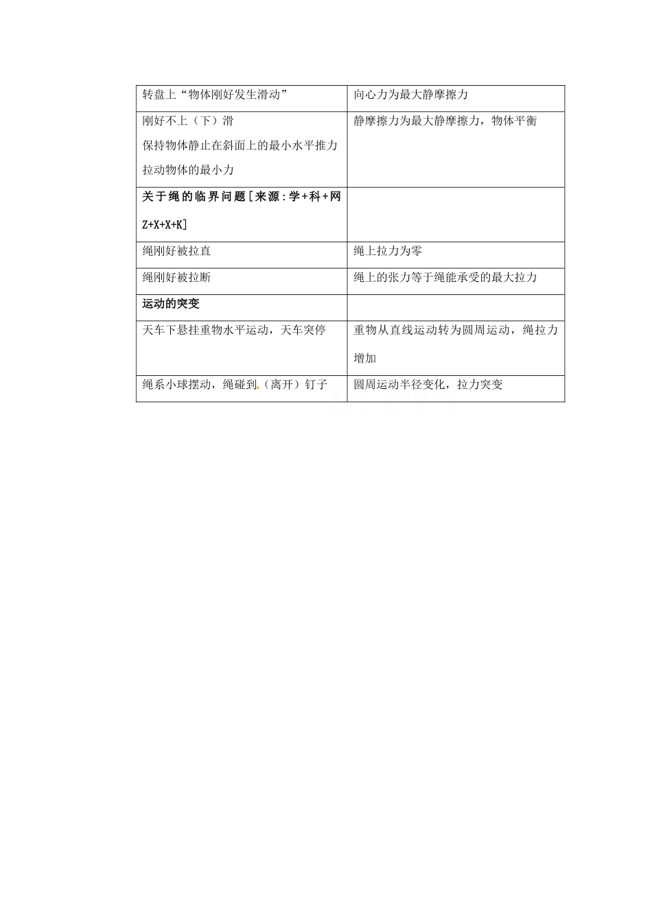 高考物理最后复习：常见临界条件归纳教案_第2页