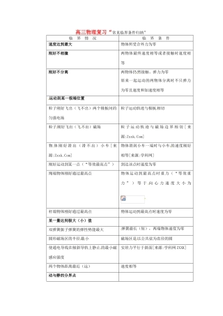 高考物理最后复习：常见临界条件归纳教案