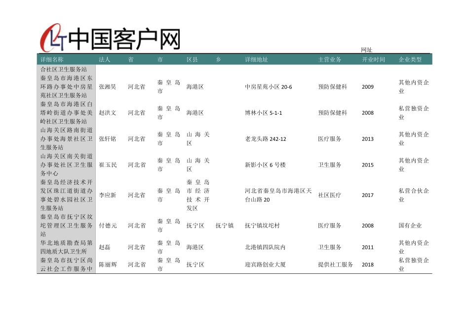 河北省秦皇岛市社区卫生院名录2019版128家 _第2页
