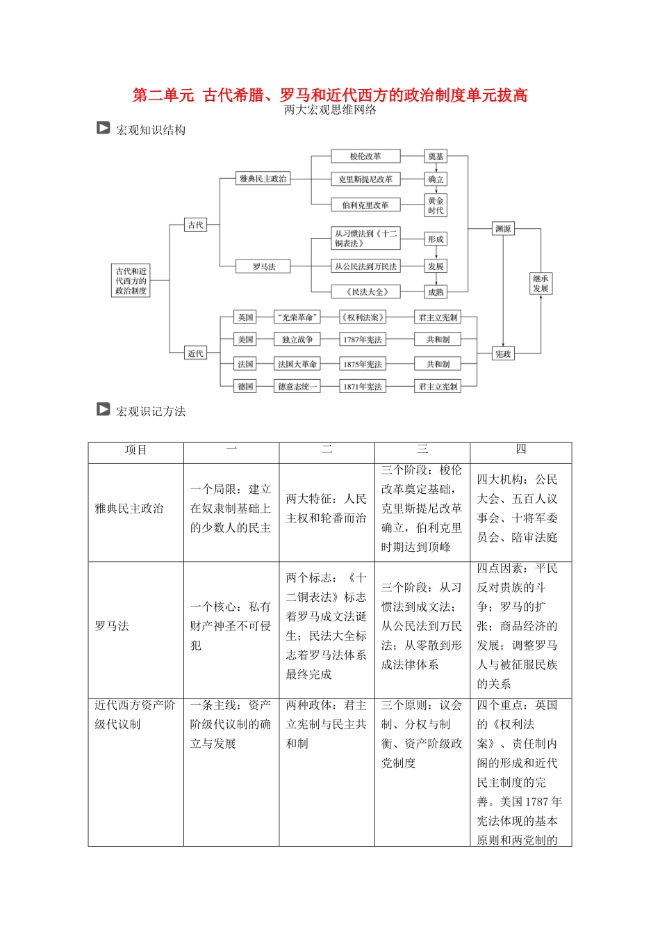 高考历史一轮复习 第二单元 古代希腊、罗马和近代西方的政治制度单元拔高教案 岳麓版-岳麓版高三全册历史教案_第1页