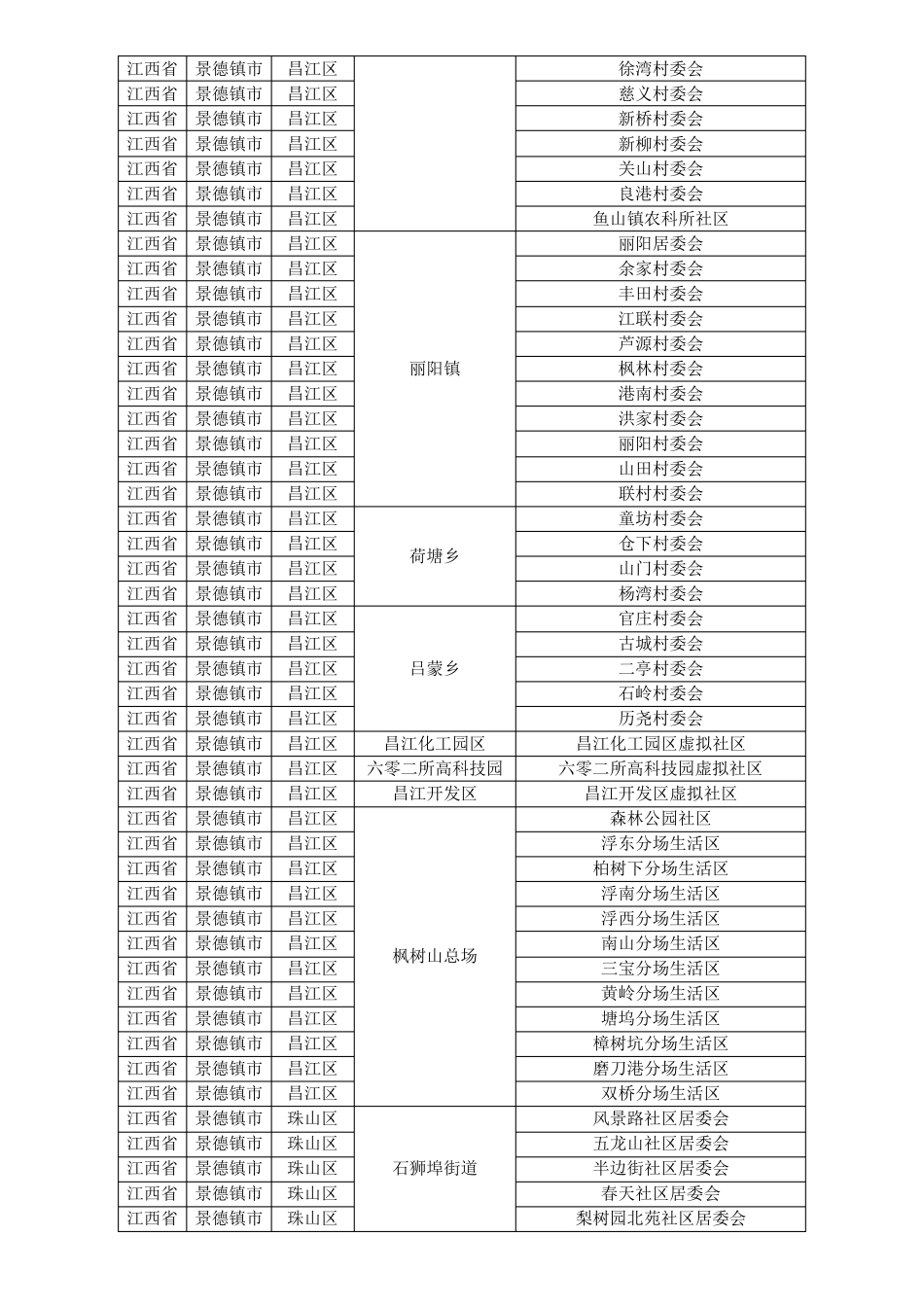 江西省景德镇市各县区乡镇行政村行政区划村庄村名明细下载 _第2页