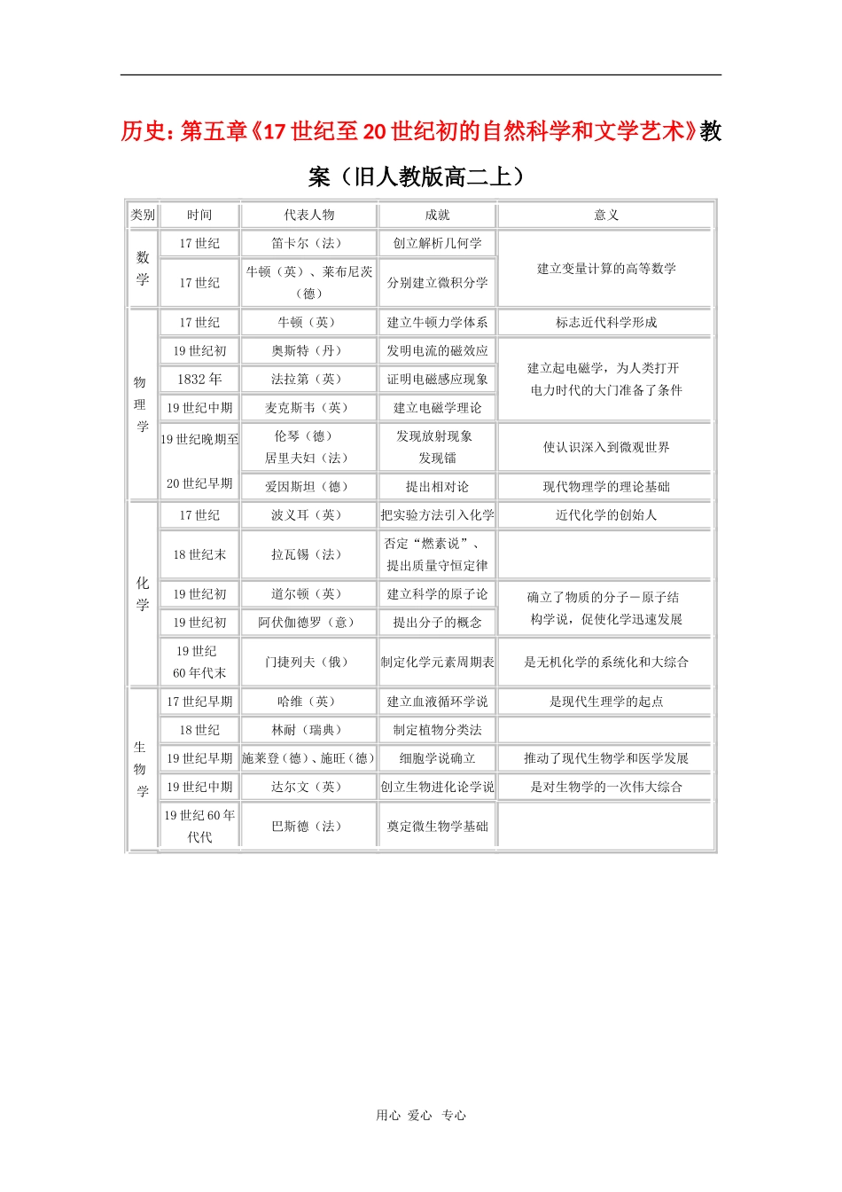 高二历史：第五章《17世纪至20世纪初的自然科学和文学艺术》教案（旧人教版上）_第1页