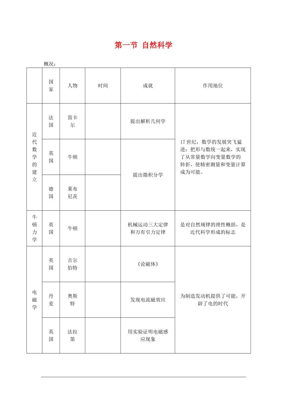 高二历史：5.1《自然科学》教案 人教版_第1页