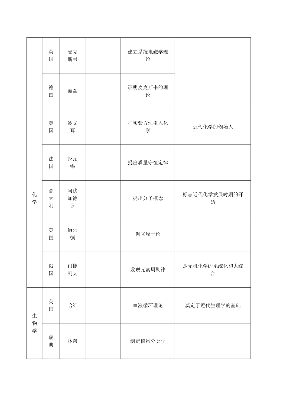 高二历史：5.1《自然科学》教案 人教版_第2页