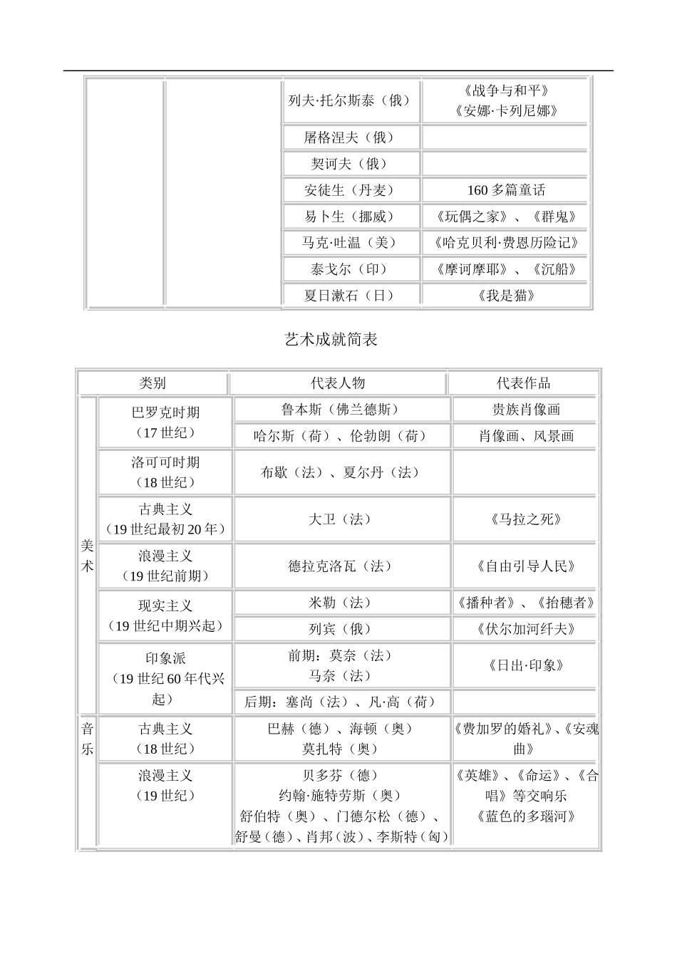 高二历史5.2 近代文学和艺术 教案 人教版_第2页