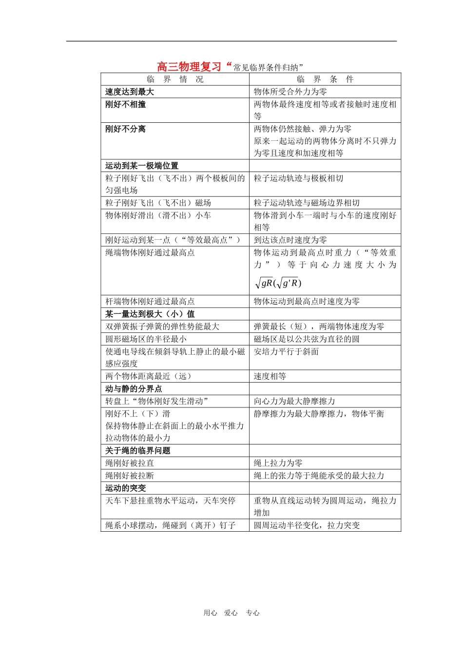 高三物理高考最后复习：常见临界条件归纳教案_第1页