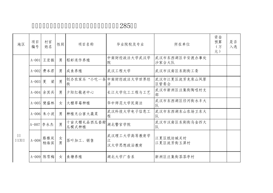 湖北省选聘生创业扬帆计划项目申报汇总表(总计285个) _第1页