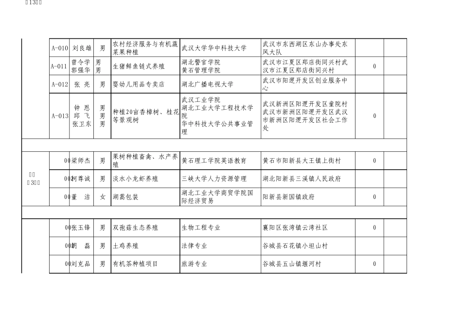 湖北省选聘生创业扬帆计划项目申报汇总表(总计285个) _第2页