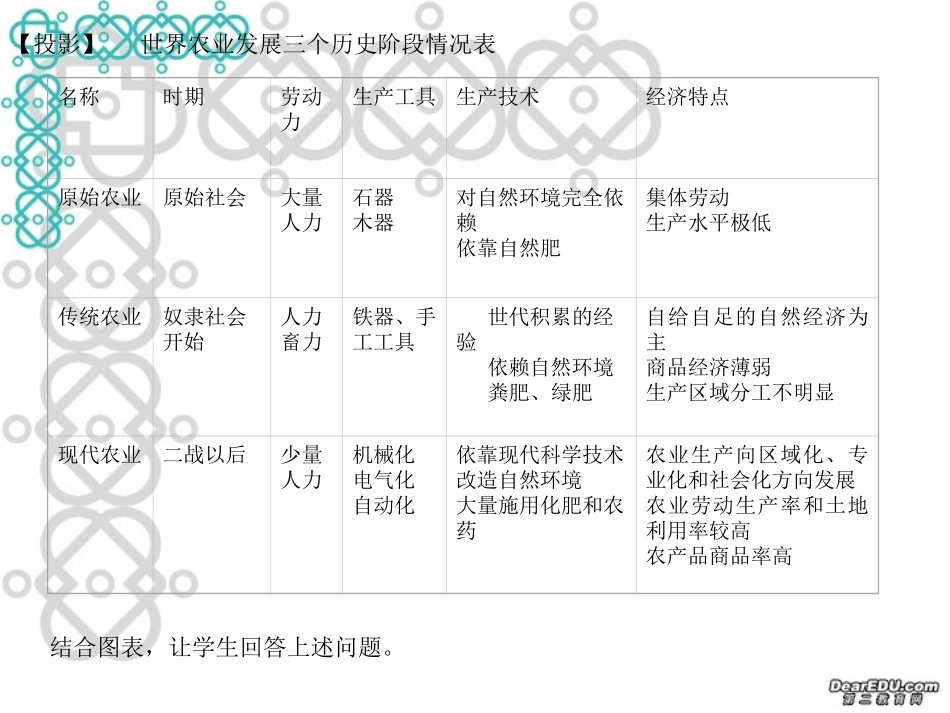 高三地理教案第6讲 世界农业发展概况 人教版_第3页