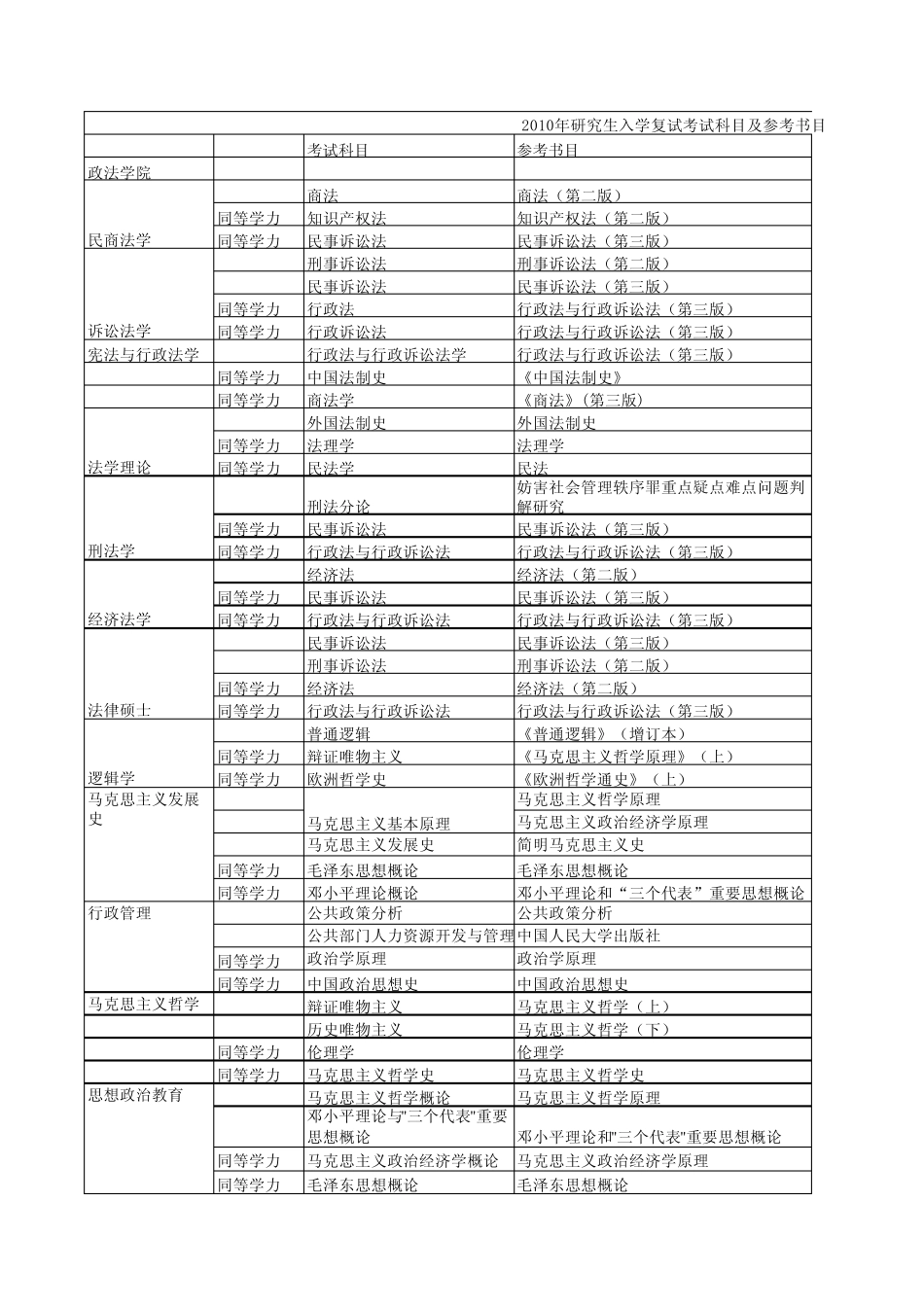 河北大学2010年研究生入学复试考试科目及参考书目 _第1页