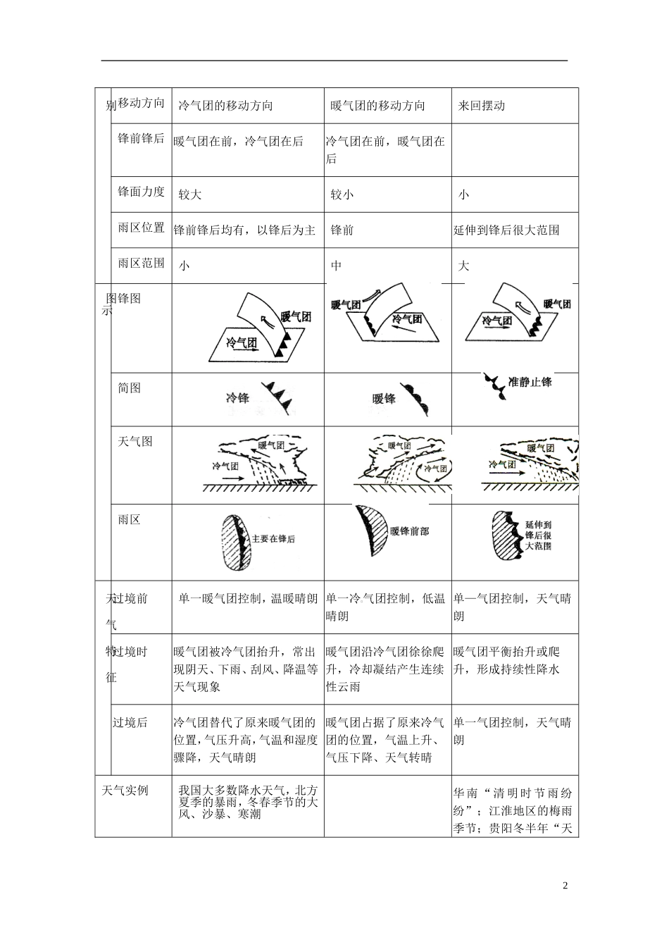 第3讲  常见的天气系统_第2页