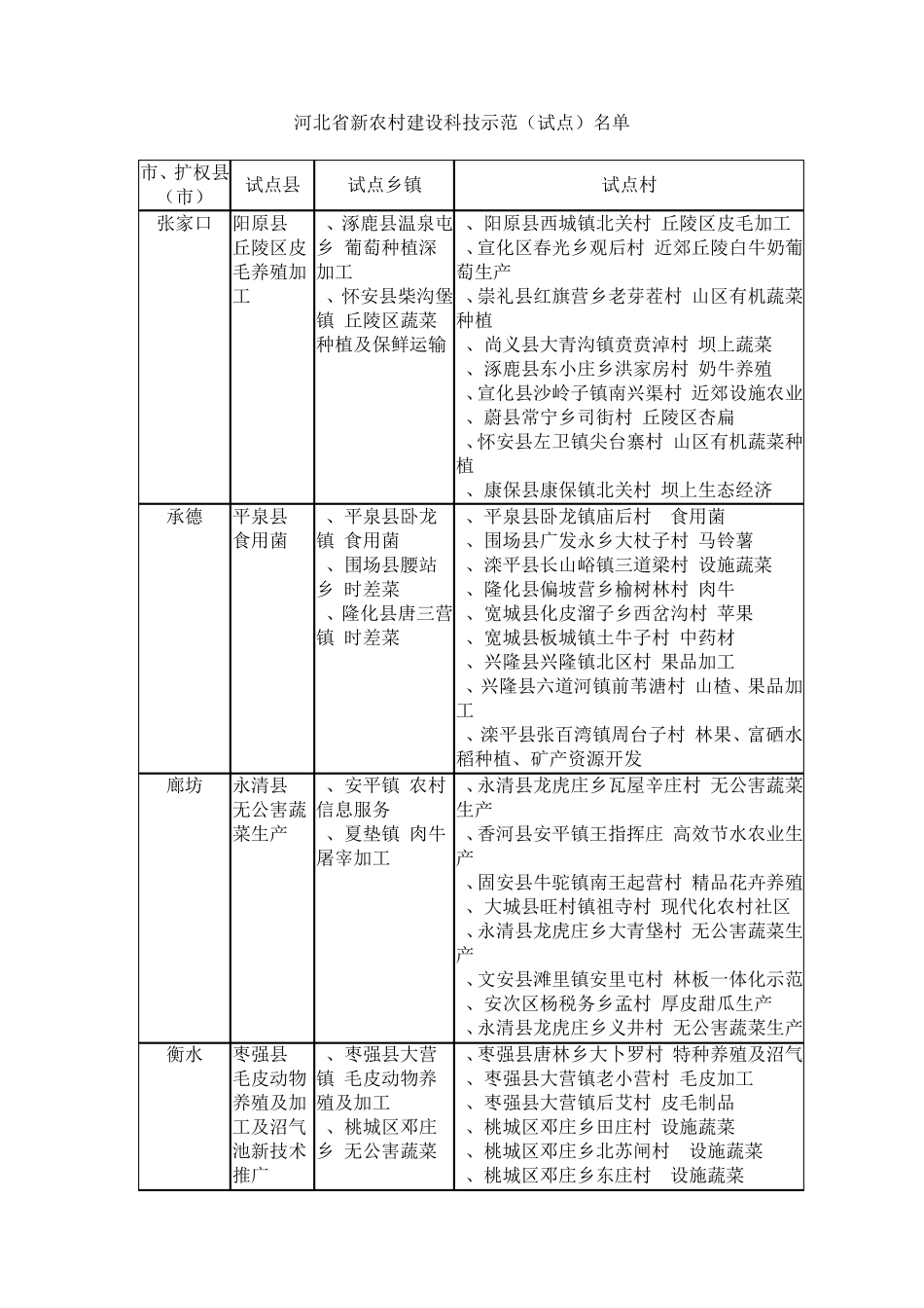 河北省新农村建设科技示范(试点)名单 _第1页