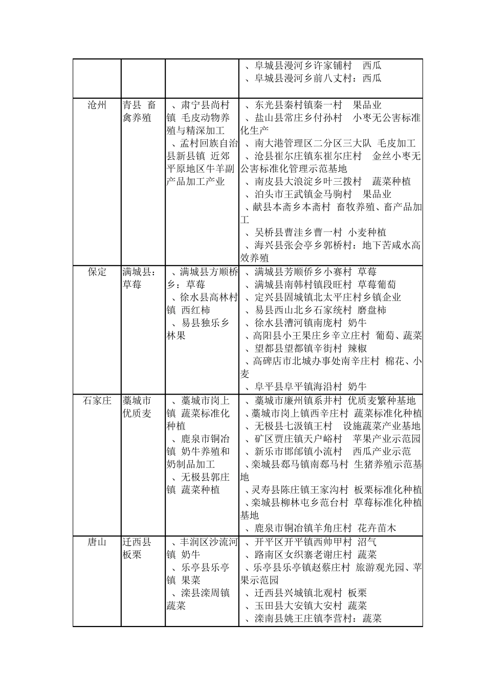 河北省新农村建设科技示范(试点)名单 _第2页