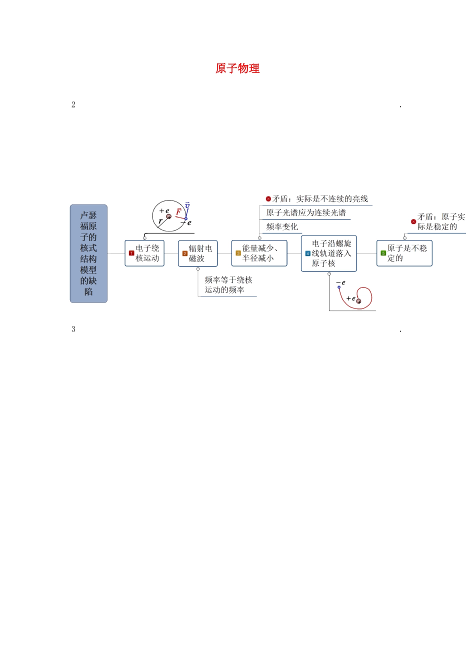 安徽省芜湖市高考物理一轮复习 第十三章 原子和原子核物理 第2讲 原子物理教案-人教版高三全册物理教案_第1页