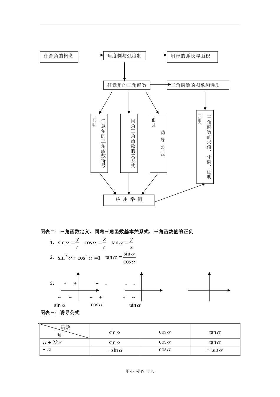 高中数学：第一章 基本初等函数小结 教案 新人教B版必修4_第2页