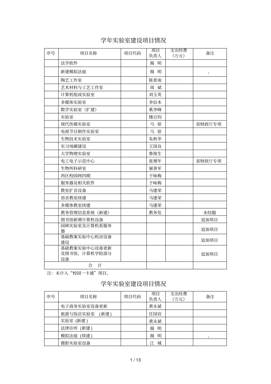 0203学年试验室建设项目情况_第1页
