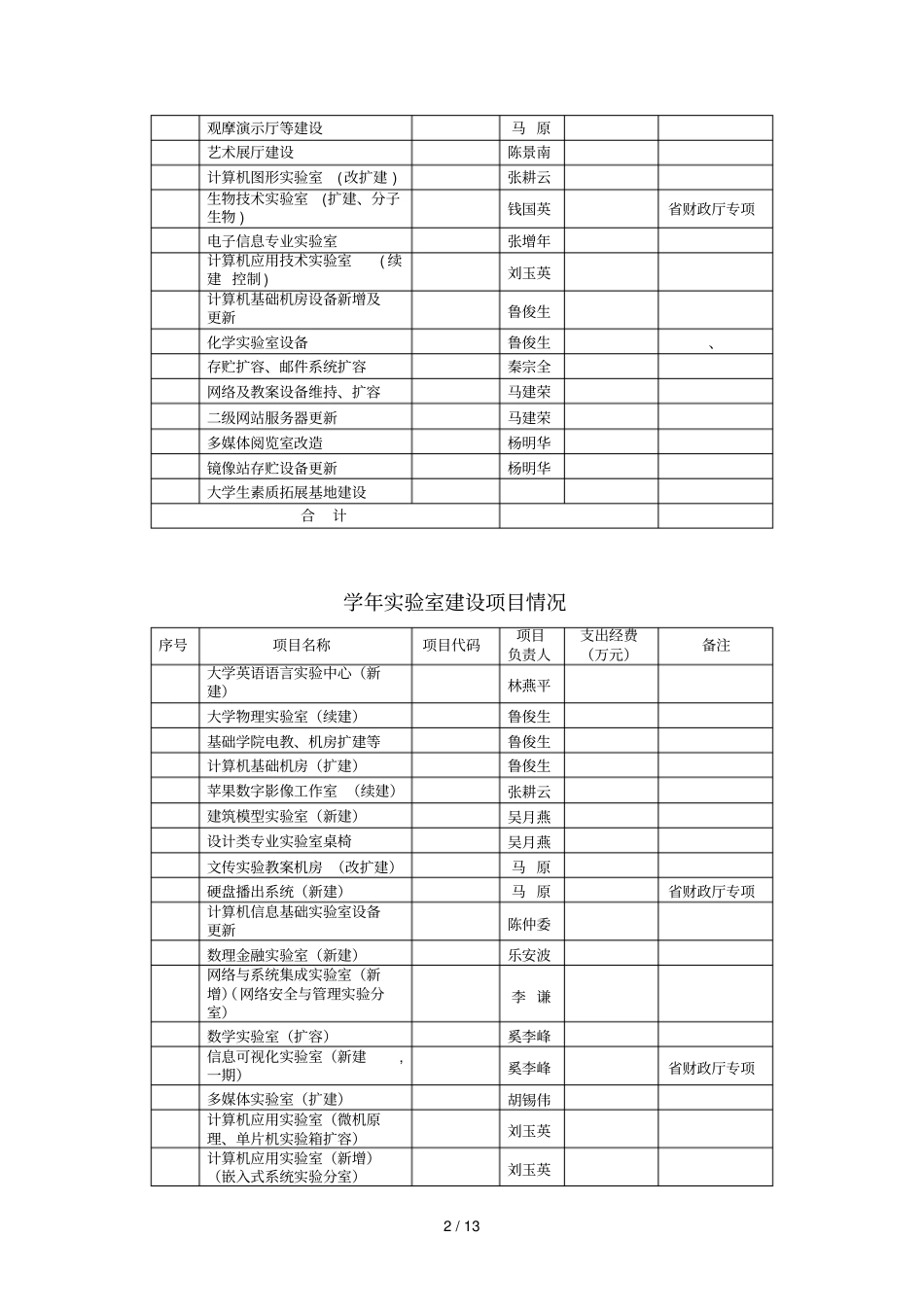 0203学年试验室建设项目情况_第2页