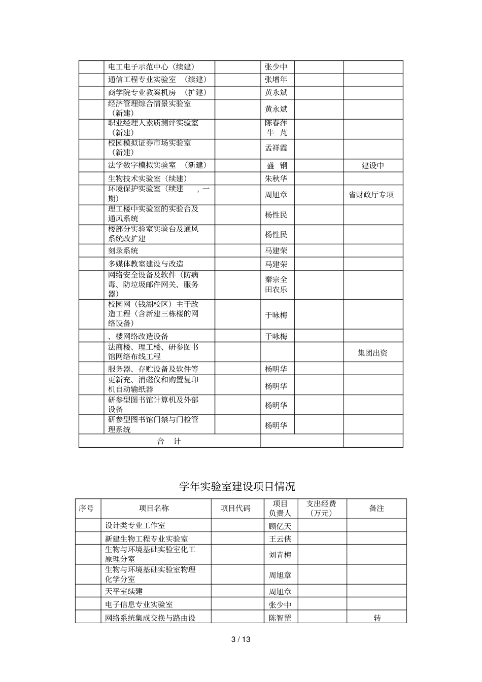 0203学年试验室建设项目情况_第3页