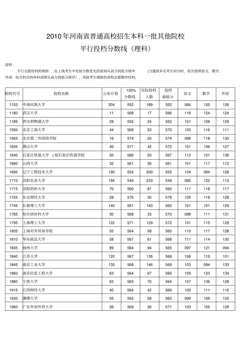 2010年河南普通高校招生本科一批其他院校平行投档分数线理科_第1页